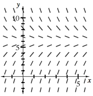 Coordinate plane, 10 rows of 10 short segments, each row with same slope at given y values, as follows, @ negative 2.5, slope of 5, @ negative 0.75, slope of 5, @ 0.75, slope of 4, @ 2.5, slope of 3, @ 3.75, slope of 3 halves, @ 5.5, slope of 1 half, @ 6.75, slope of negative 1 half, @ 8.5, slope of negative 1, @ 9.75, slope of negative 2, @ 11.5, slope of negative 4. Your teacher can provide you with a model.